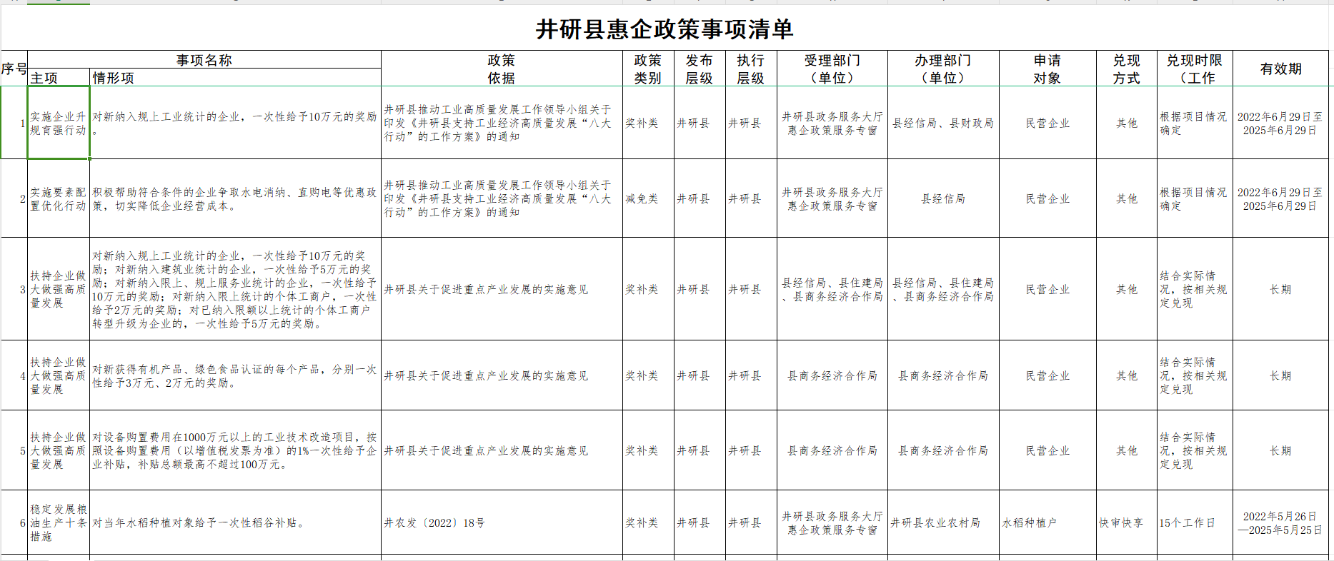 惠企政策事項清單1