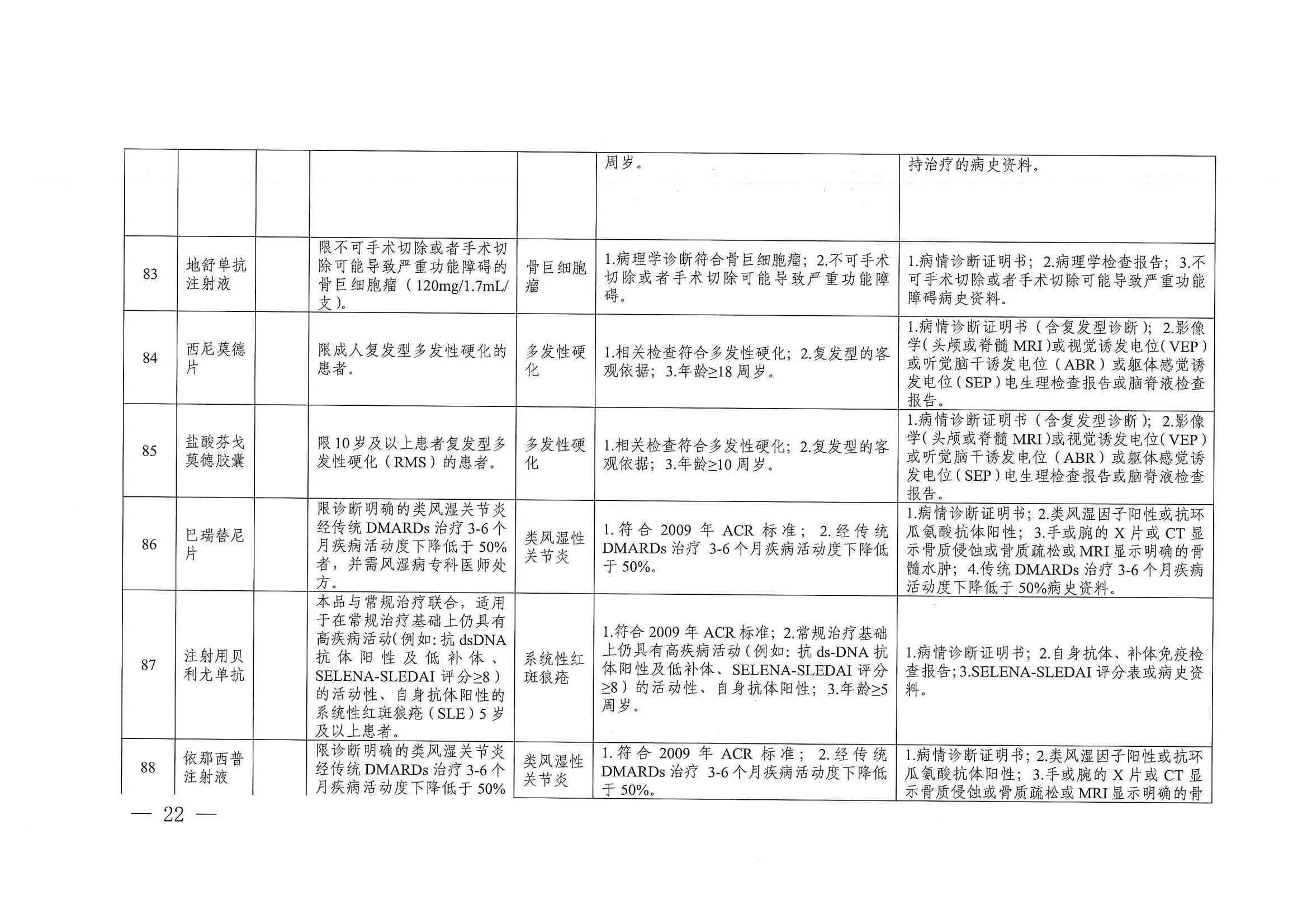 關(guān)于印發(fā)單行支付藥品和高值藥品適用病種及用藥認(rèn)定標(biāo)準(zhǔn)的通知（川醫(yī)保中心辦〔2023〕5號）_21