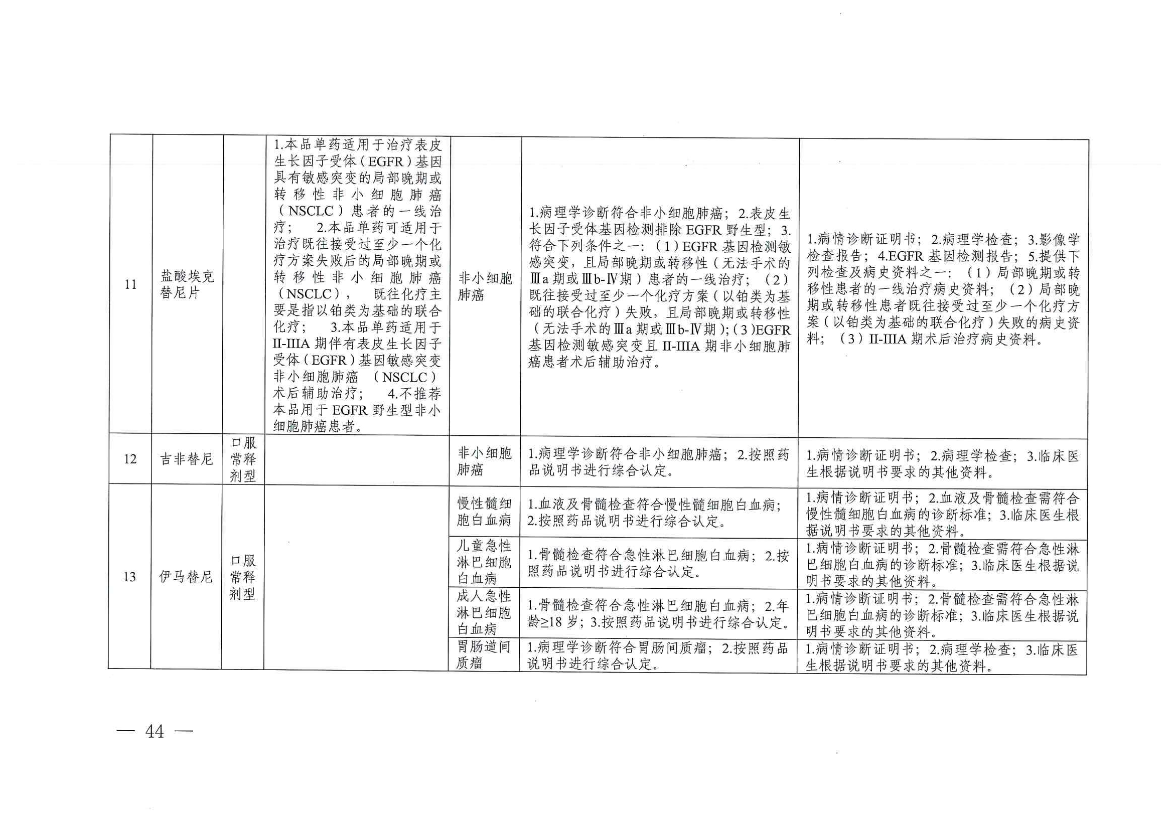 關(guān)于印發(fā)單行支付藥品和高值藥品適用病種及用藥認(rèn)定標(biāo)準(zhǔn)的通知（川醫(yī)保中心辦〔2023〕5號）_43