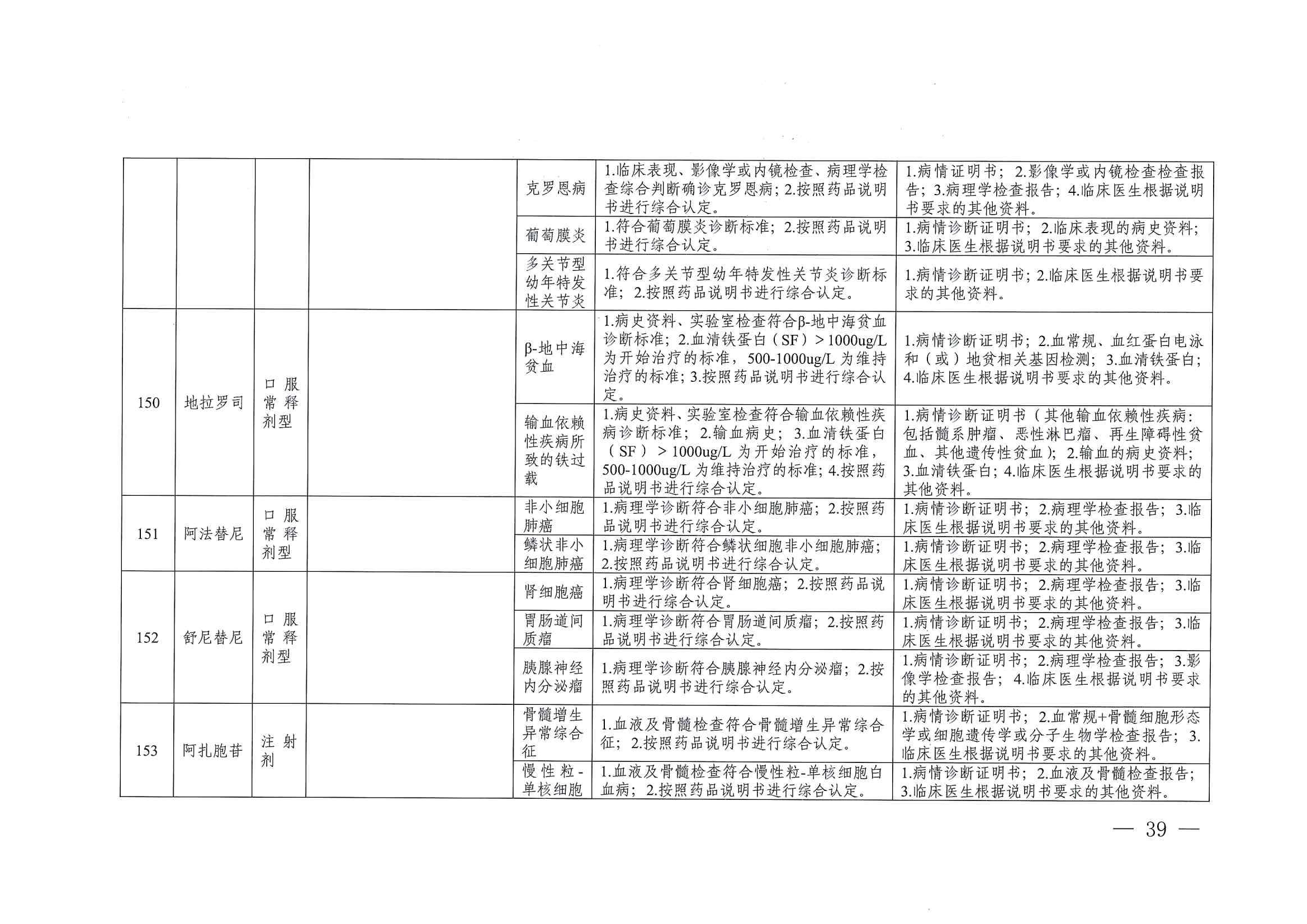 關(guān)于印發(fā)單行支付藥品和高值藥品適用病種及用藥認(rèn)定標(biāo)準(zhǔn)的通知（川醫(yī)保中心辦〔2023〕5號）_38