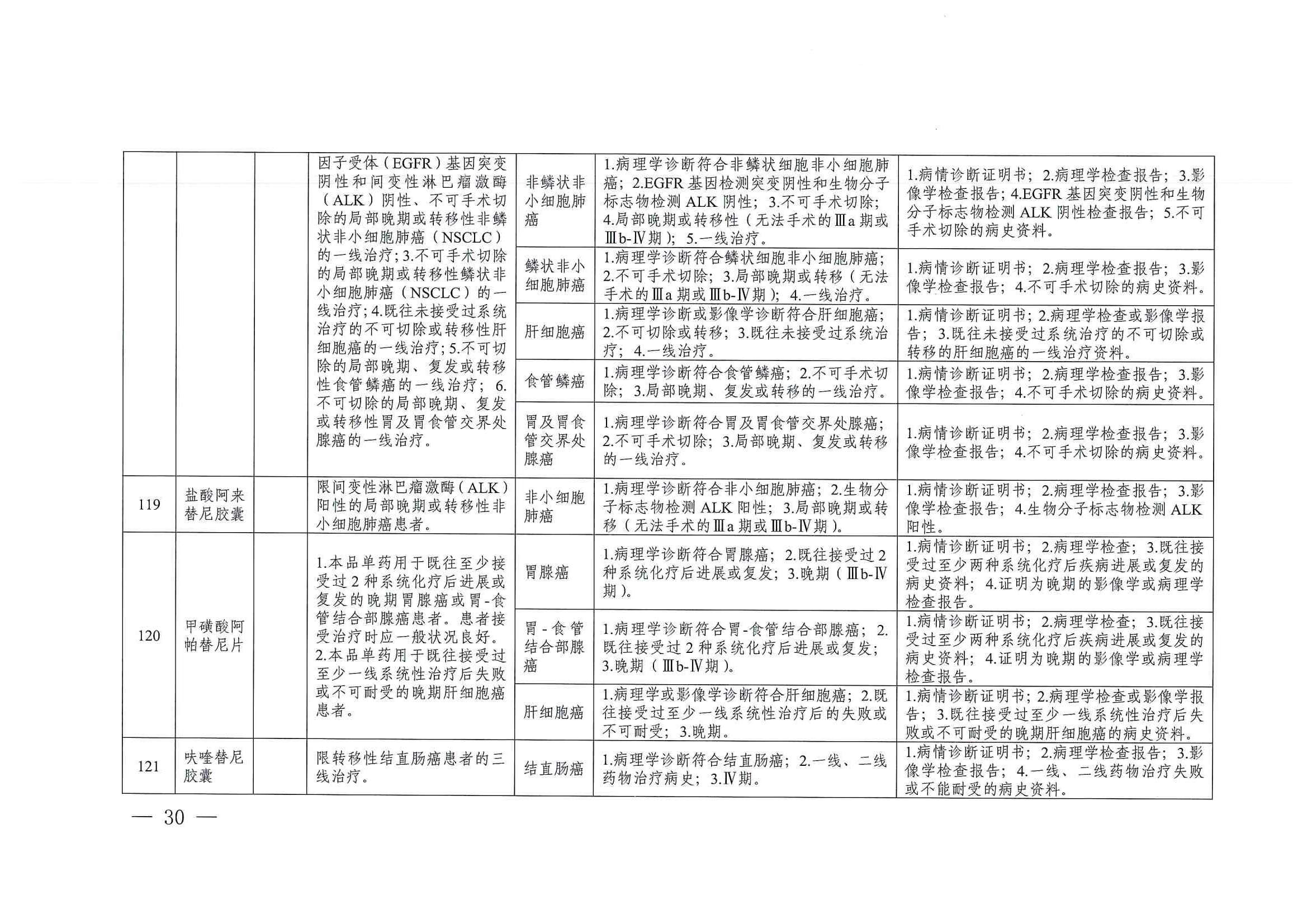 關(guān)于印發(fā)單行支付藥品和高值藥品適用病種及用藥認(rèn)定標(biāo)準(zhǔn)的通知（川醫(yī)保中心辦〔2023〕5號）_29