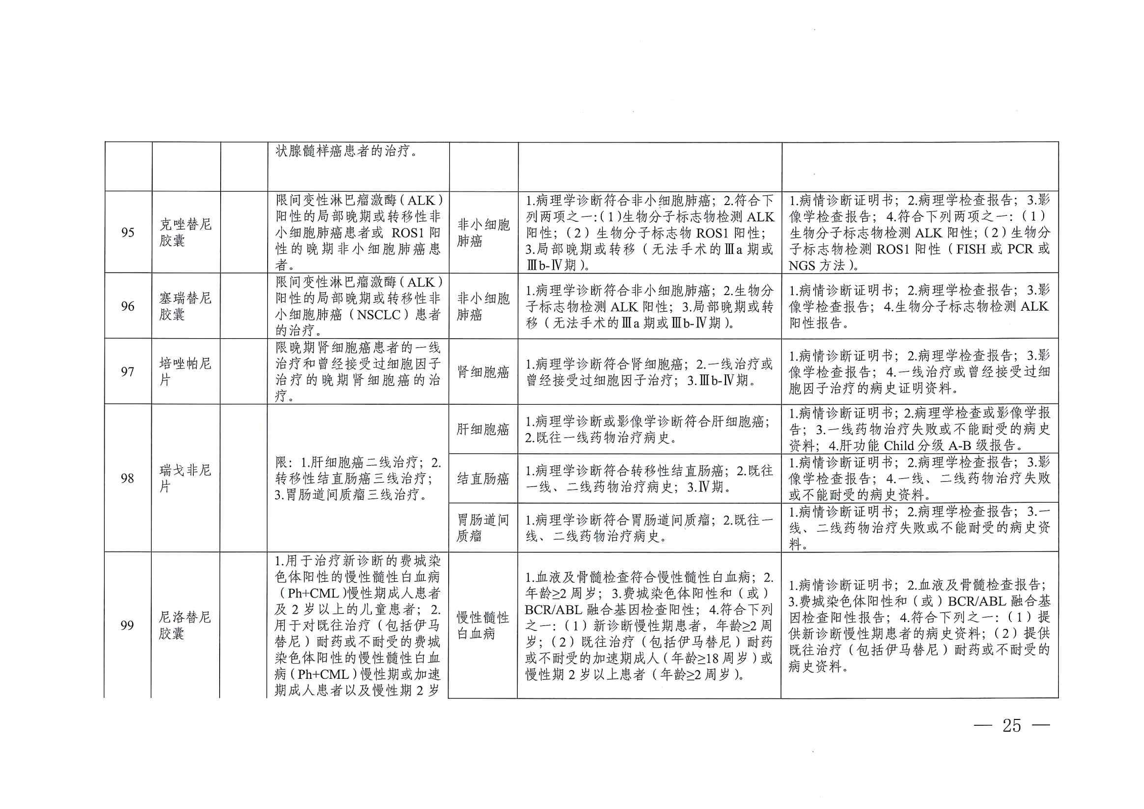 關(guān)于印發(fā)單行支付藥品和高值藥品適用病種及用藥認(rèn)定標(biāo)準(zhǔn)的通知（川醫(yī)保中心辦〔2023〕5號）_24