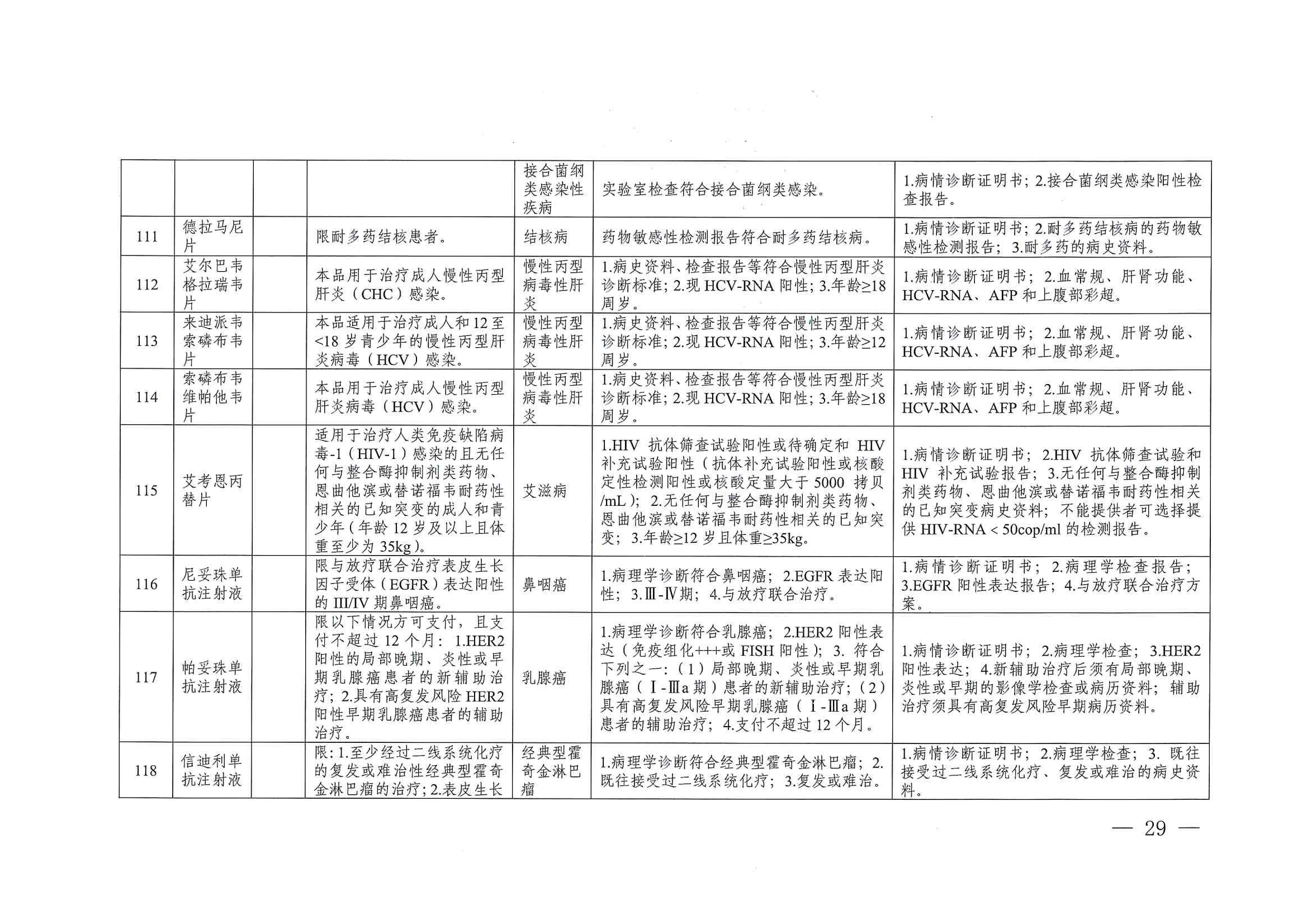 關(guān)于印發(fā)單行支付藥品和高值藥品適用病種及用藥認(rèn)定標(biāo)準(zhǔn)的通知（川醫(yī)保中心辦〔2023〕5號）_28
