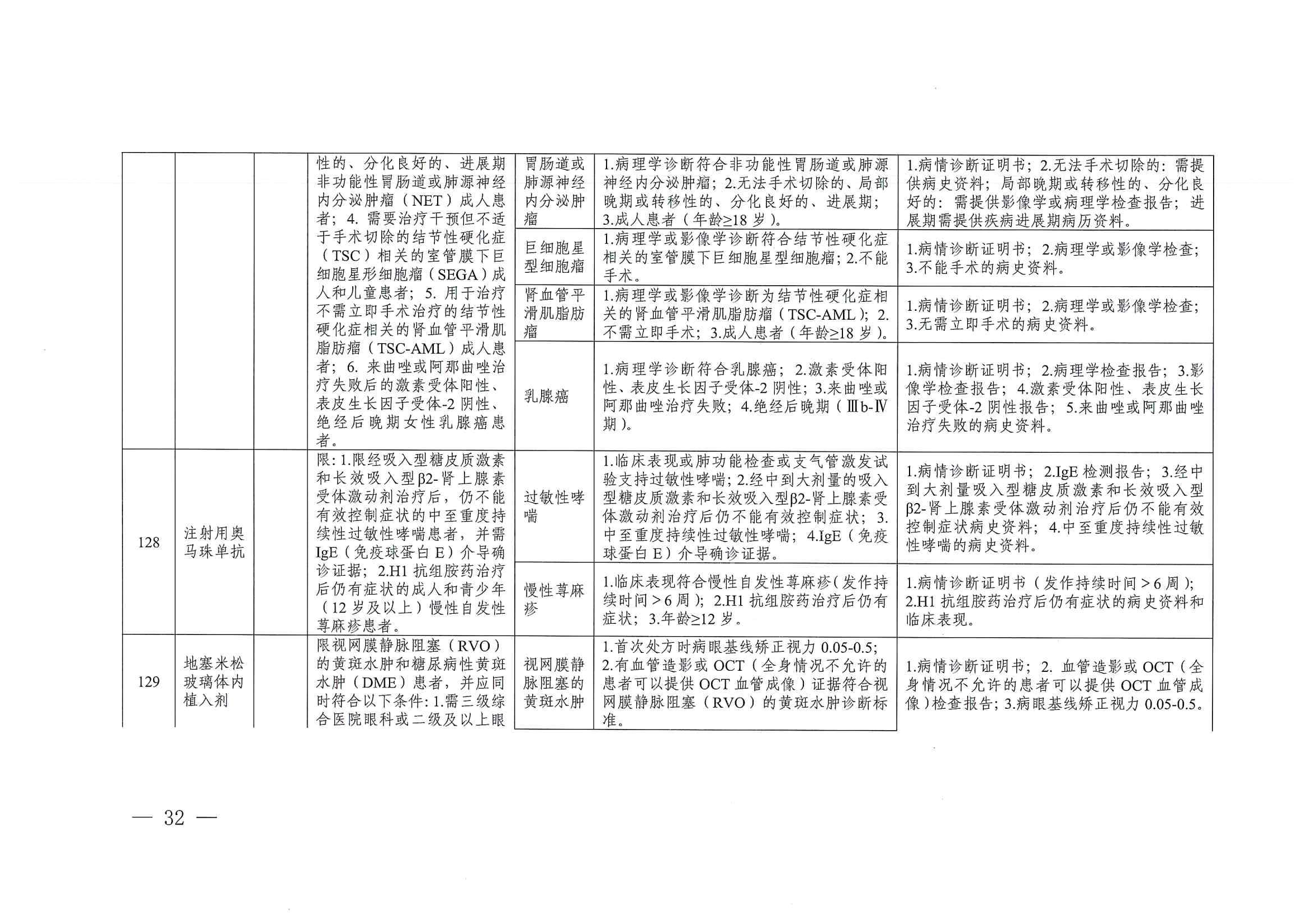 關(guān)于印發(fā)單行支付藥品和高值藥品適用病種及用藥認(rèn)定標(biāo)準(zhǔn)的通知（川醫(yī)保中心辦〔2023〕5號）_31
