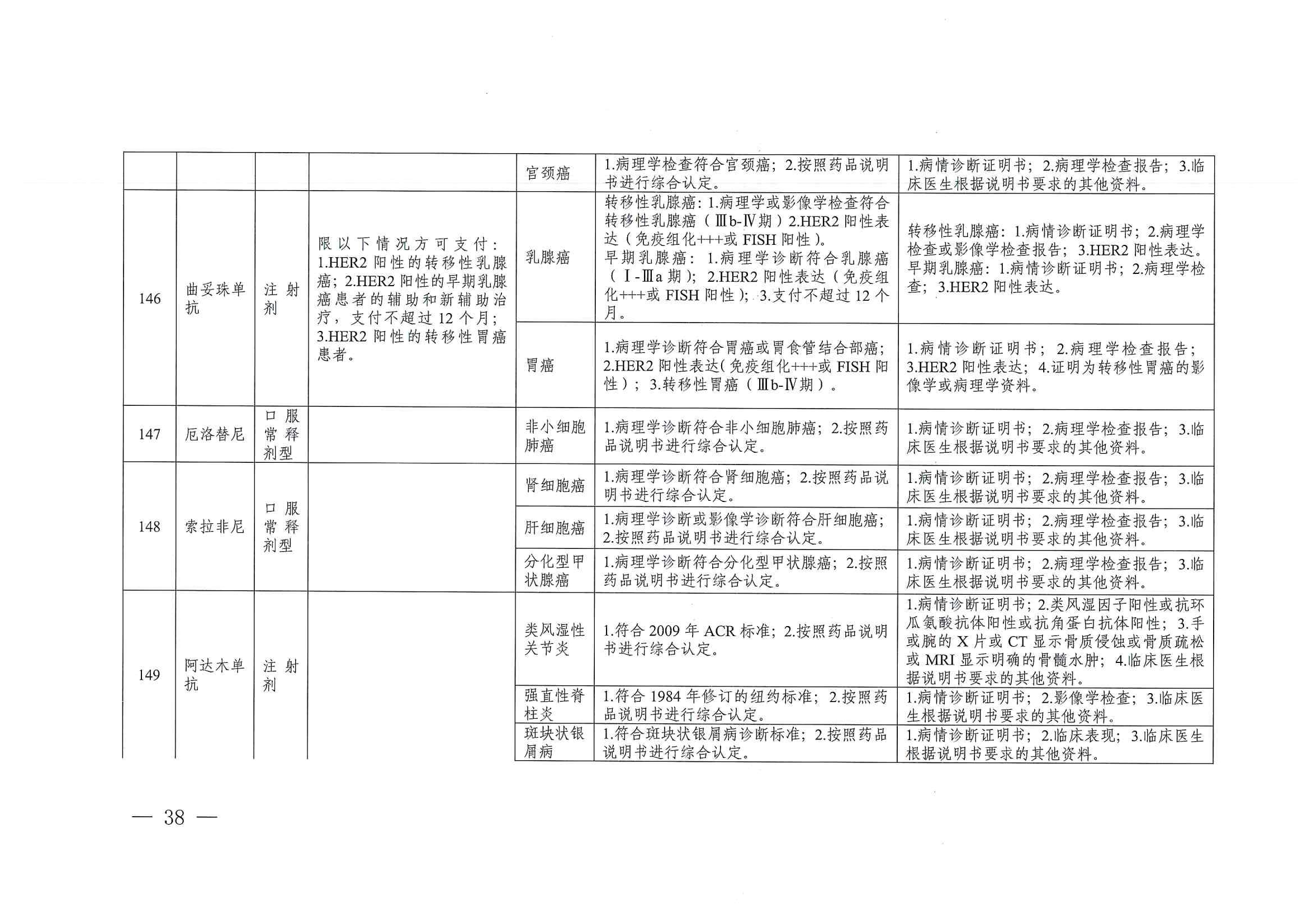 關(guān)于印發(fā)單行支付藥品和高值藥品適用病種及用藥認(rèn)定標(biāo)準(zhǔn)的通知（川醫(yī)保中心辦〔2023〕5號）_37