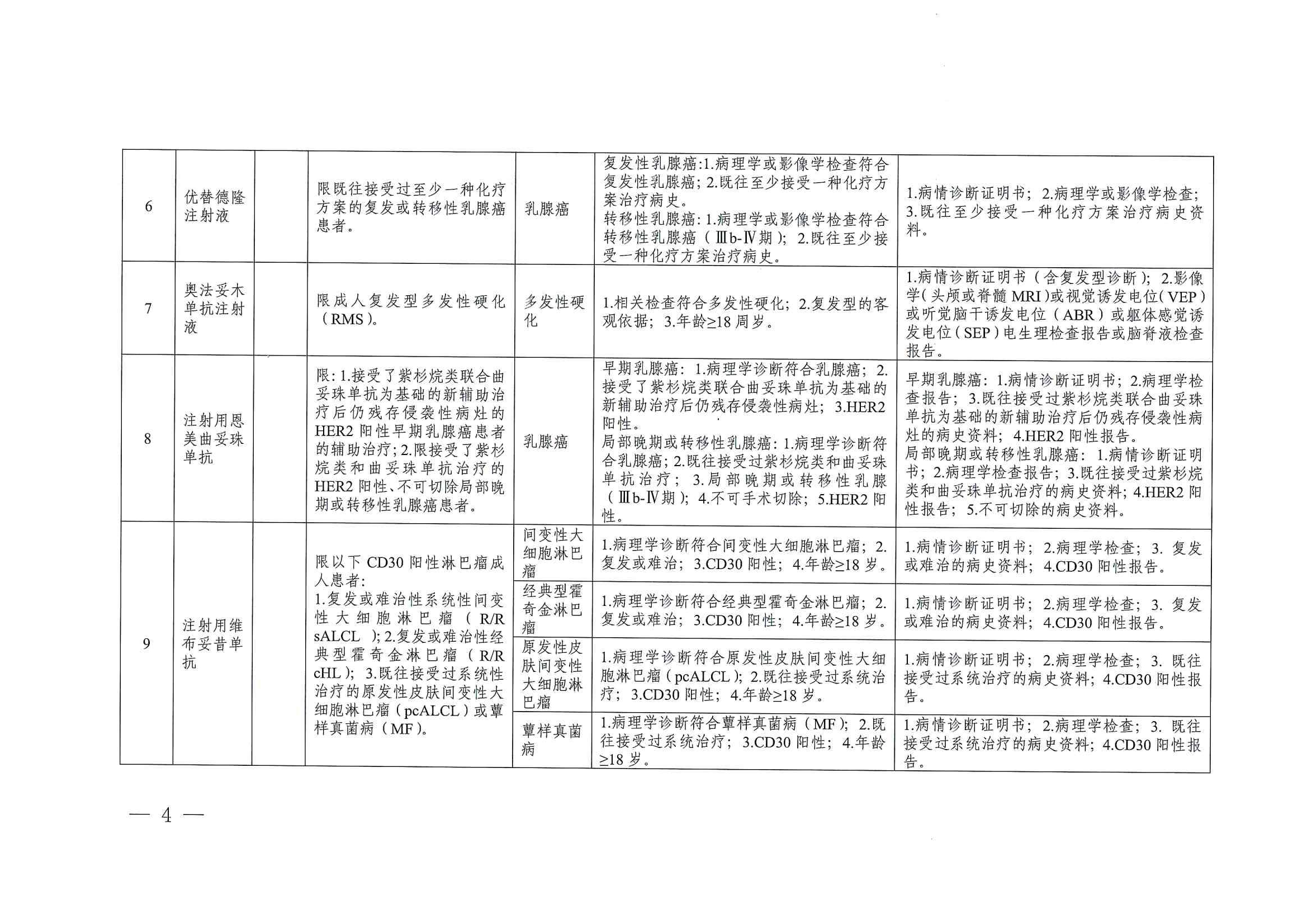 關(guān)于印發(fā)單行支付藥品和高值藥品適用病種及用藥認(rèn)定標(biāo)準(zhǔn)的通知（川醫(yī)保中心辦〔2023〕5號）_03