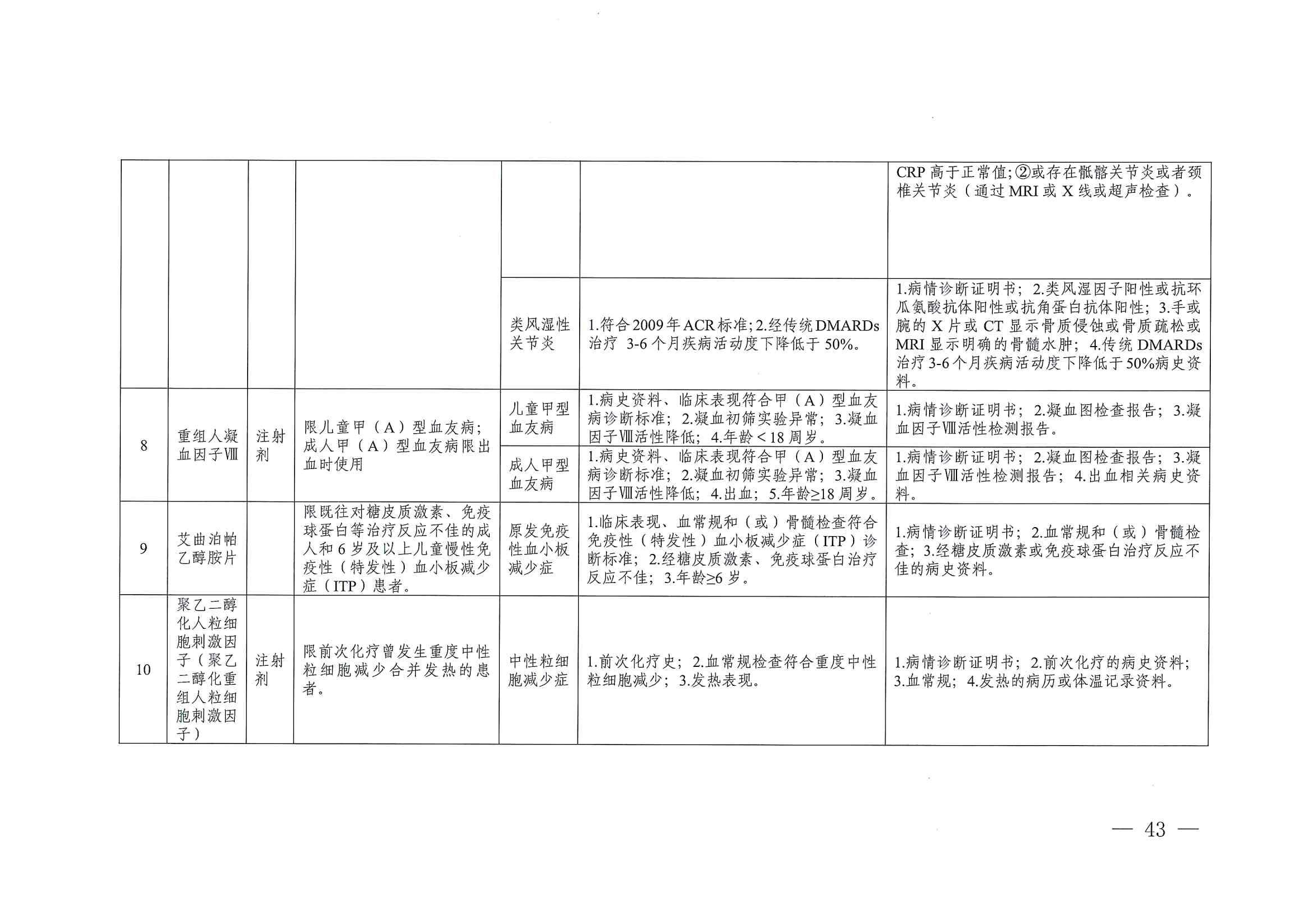 關(guān)于印發(fā)單行支付藥品和高值藥品適用病種及用藥認(rèn)定標(biāo)準(zhǔn)的通知（川醫(yī)保中心辦〔2023〕5號）_42