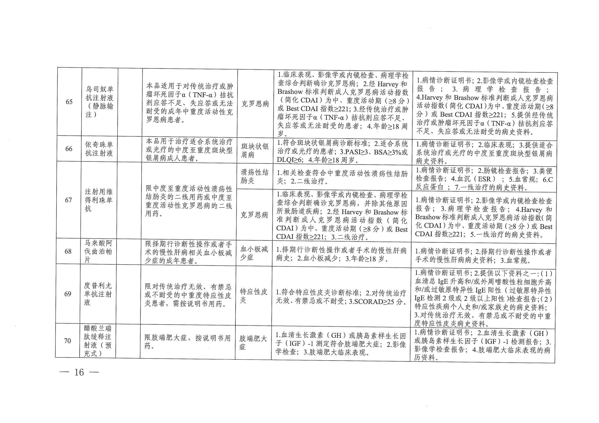 關(guān)于印發(fā)單行支付藥品和高值藥品適用病種及用藥認(rèn)定標(biāo)準(zhǔn)的通知（川醫(yī)保中心辦〔2023〕5號）_15