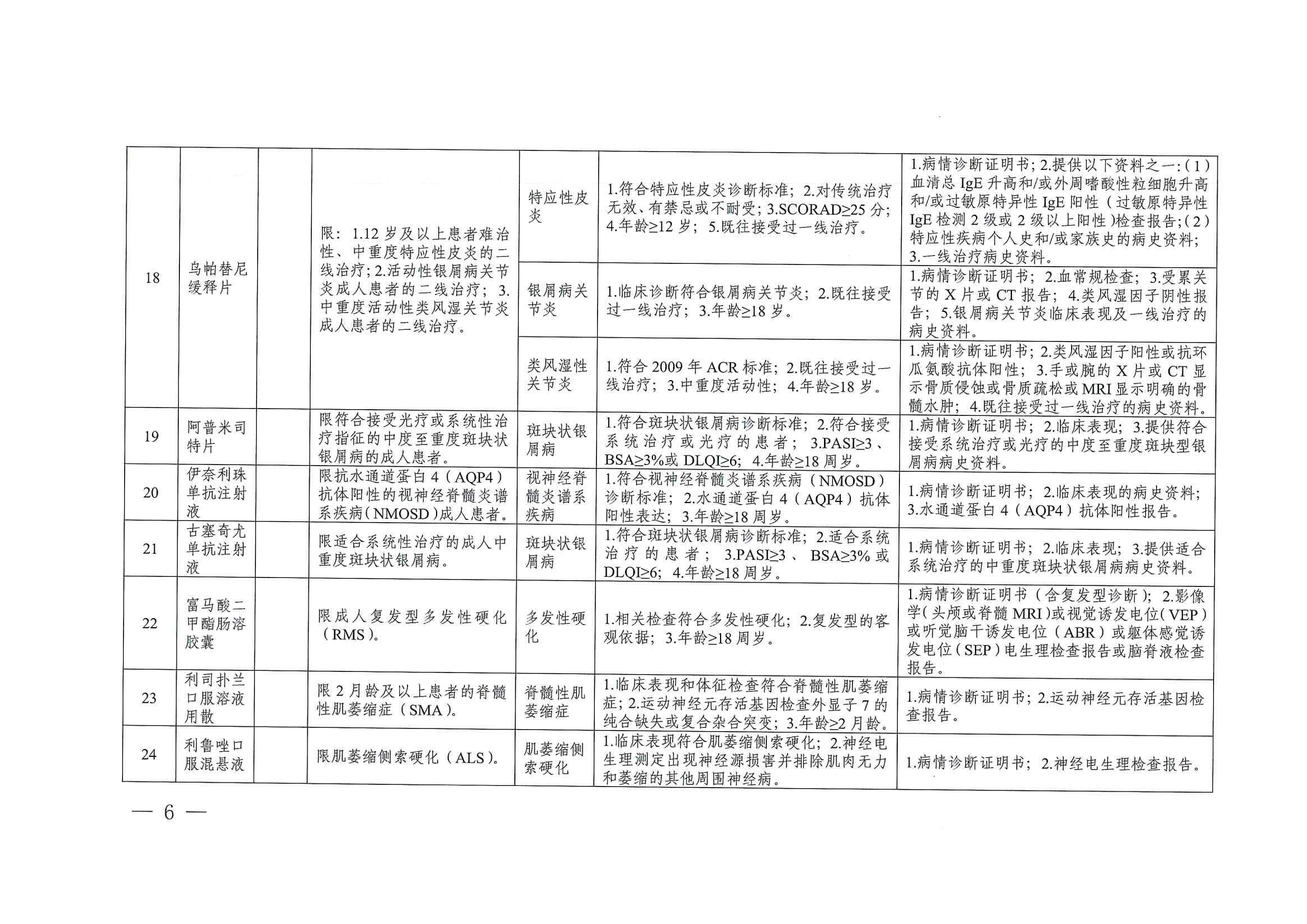 關(guān)于印發(fā)單行支付藥品和高值藥品適用病種及用藥認(rèn)定標(biāo)準(zhǔn)的通知（川醫(yī)保中心辦〔2023〕5號）_05
