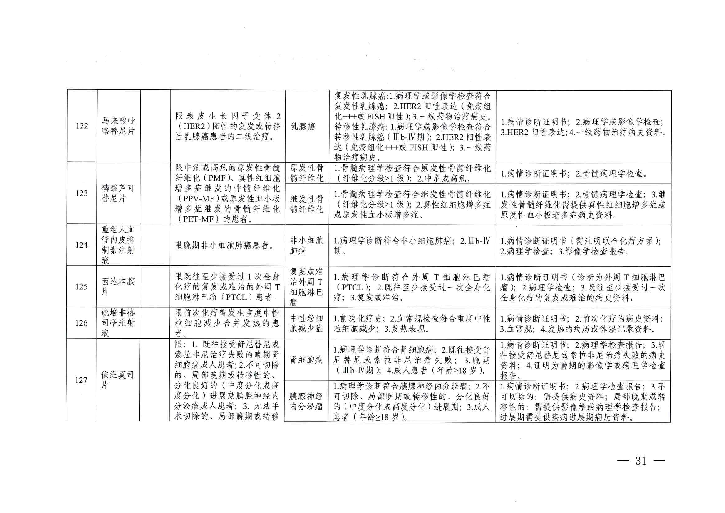 關(guān)于印發(fā)單行支付藥品和高值藥品適用病種及用藥認(rèn)定標(biāo)準(zhǔn)的通知（川醫(yī)保中心辦〔2023〕5號）_30