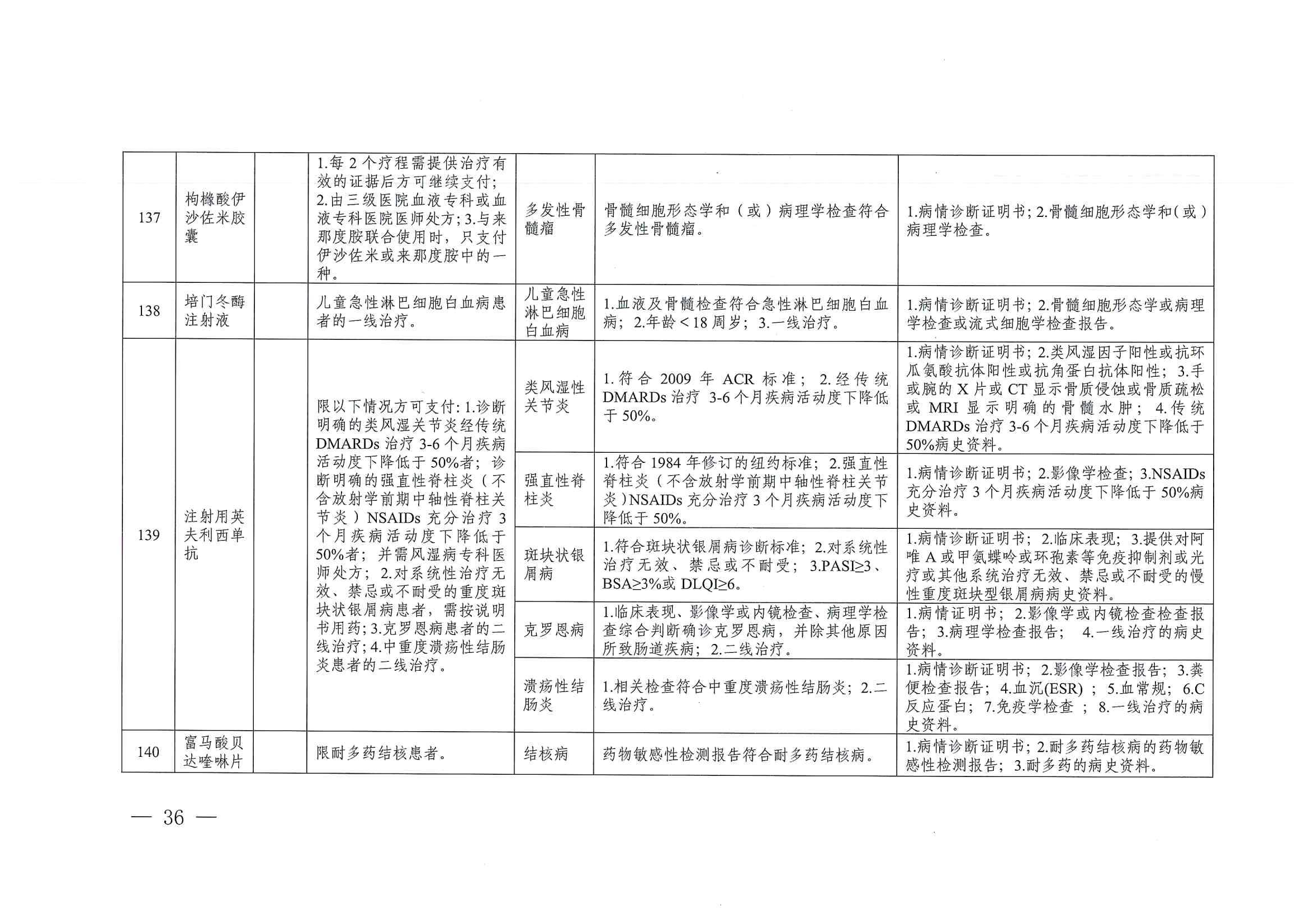 關(guān)于印發(fā)單行支付藥品和高值藥品適用病種及用藥認(rèn)定標(biāo)準(zhǔn)的通知（川醫(yī)保中心辦〔2023〕5號）_35