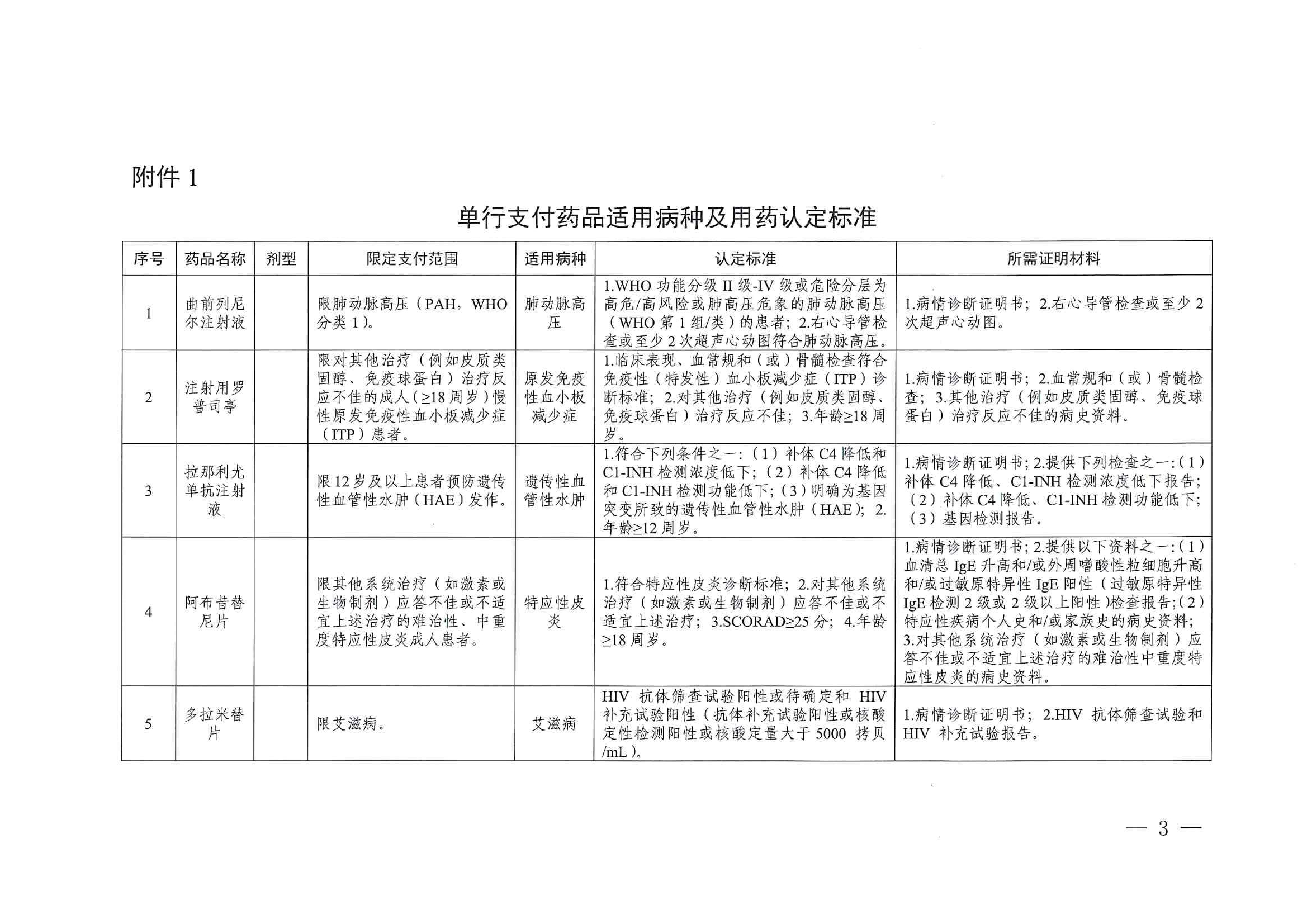 關(guān)于印發(fā)單行支付藥品和高值藥品適用病種及用藥認(rèn)定標(biāo)準(zhǔn)的通知（川醫(yī)保中心辦〔2023〕5號）_02