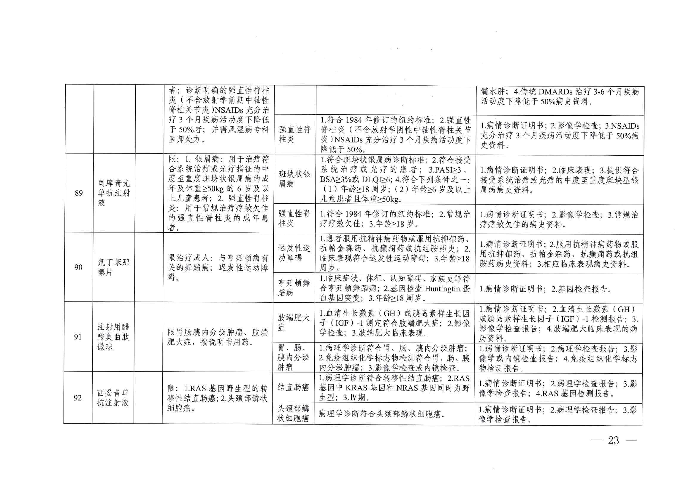 關(guān)于印發(fā)單行支付藥品和高值藥品適用病種及用藥認(rèn)定標(biāo)準(zhǔn)的通知（川醫(yī)保中心辦〔2023〕5號）_22