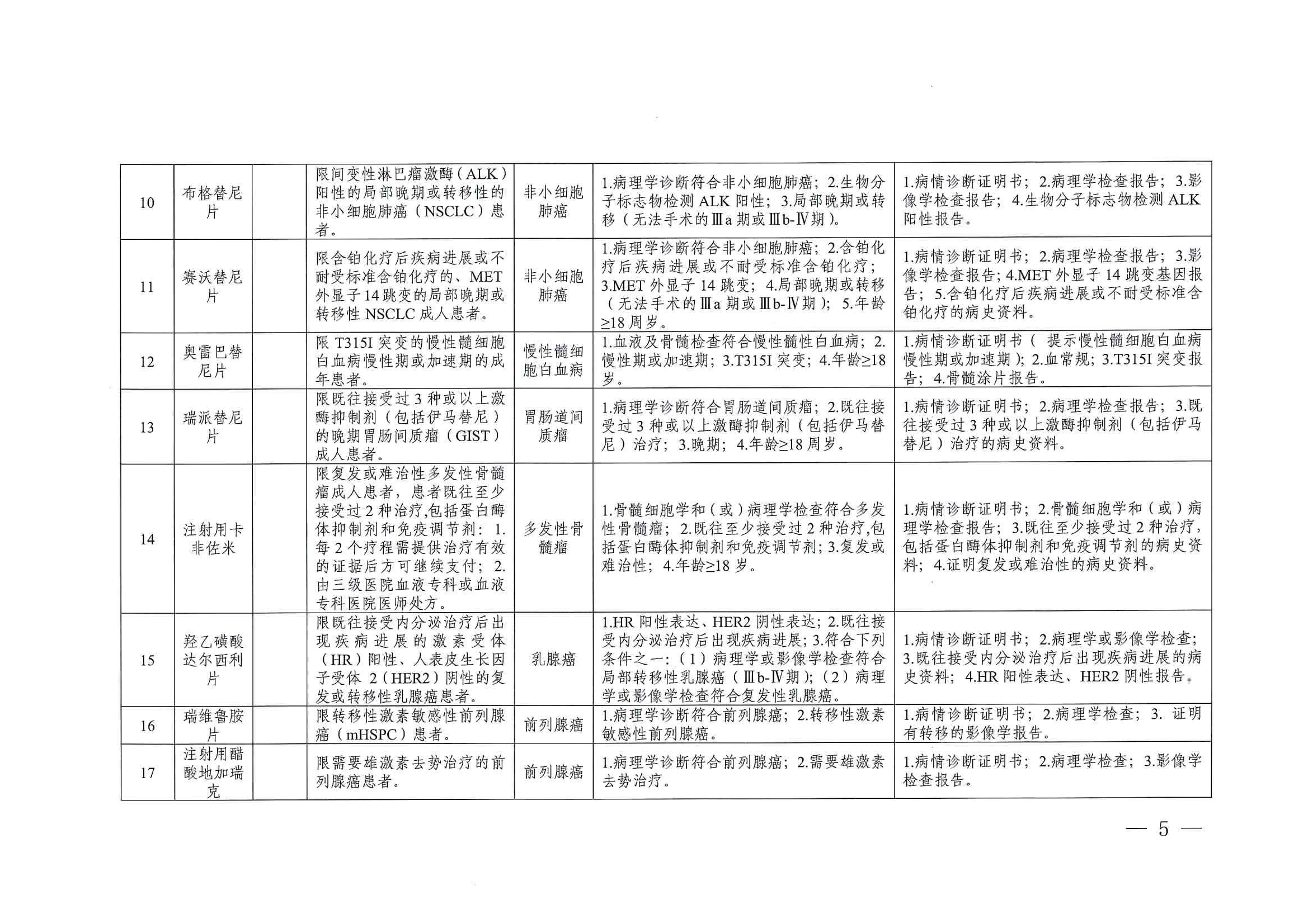 關(guān)于印發(fā)單行支付藥品和高值藥品適用病種及用藥認(rèn)定標(biāo)準(zhǔn)的通知（川醫(yī)保中心辦〔2023〕5號）_04