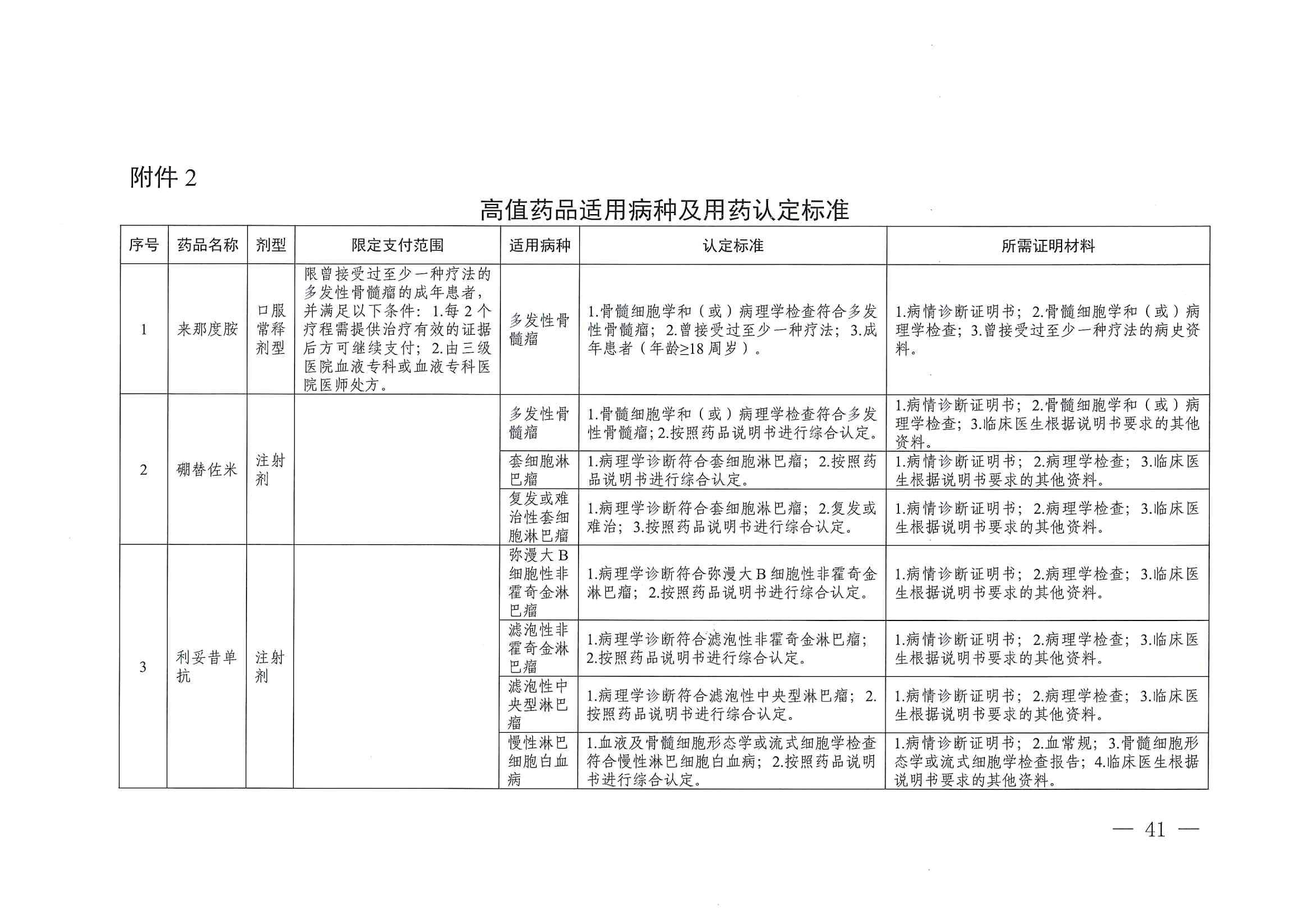 關(guān)于印發(fā)單行支付藥品和高值藥品適用病種及用藥認(rèn)定標(biāo)準(zhǔn)的通知（川醫(yī)保中心辦〔2023〕5號）_40