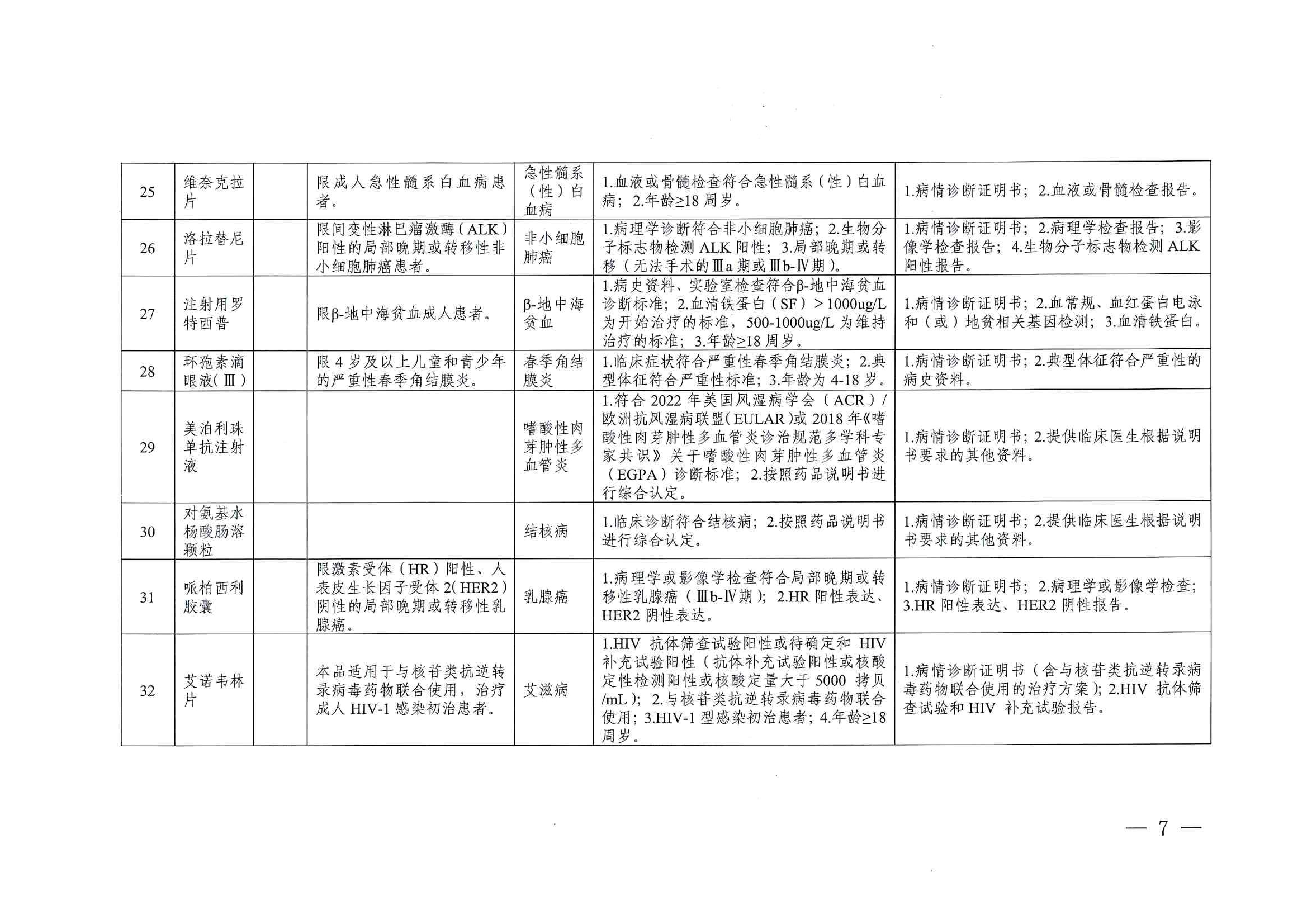 關(guān)于印發(fā)單行支付藥品和高值藥品適用病種及用藥認(rèn)定標(biāo)準(zhǔn)的通知（川醫(yī)保中心辦〔2023〕5號）_06