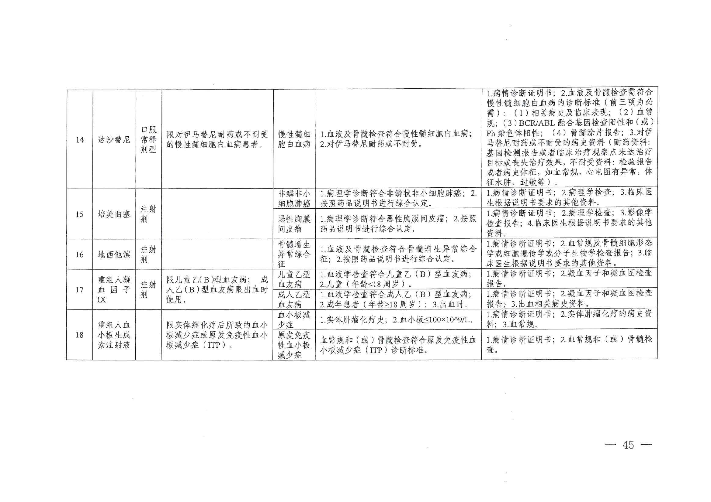 關(guān)于印發(fā)單行支付藥品和高值藥品適用病種及用藥認(rèn)定標(biāo)準(zhǔn)的通知（川醫(yī)保中心辦〔2023〕5號）_44
